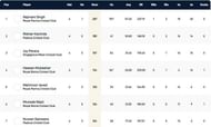 Rome T10 League Highest Run-scorers